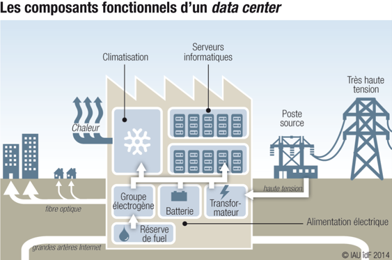 Schéma illustrant les composants fonctionnels d’un data center, incluant serveurs, climatisation, alimentation électrique et groupe électrogène, mettant en évidence les sources de pollution des data centers liées à la consommation d’énergie et à la production de chaleur.