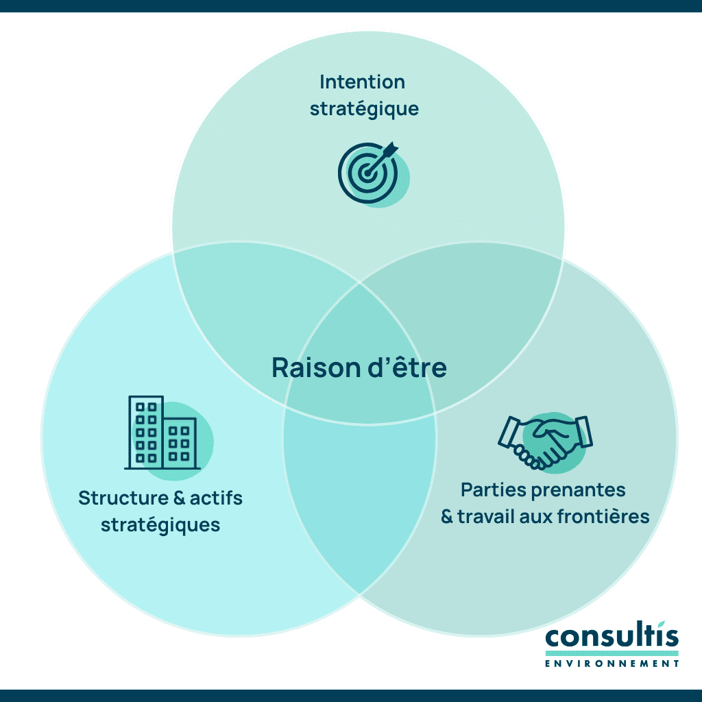 schéma représentant les 3 parties prenantes de la raison d'être d'une entreprise