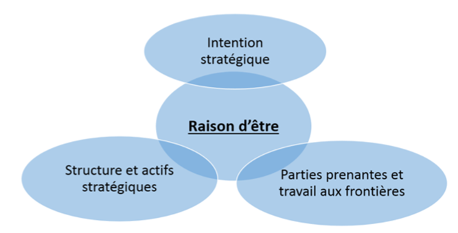 Shéma représentant les trois dimensions de la raison d’être d’une entreprise