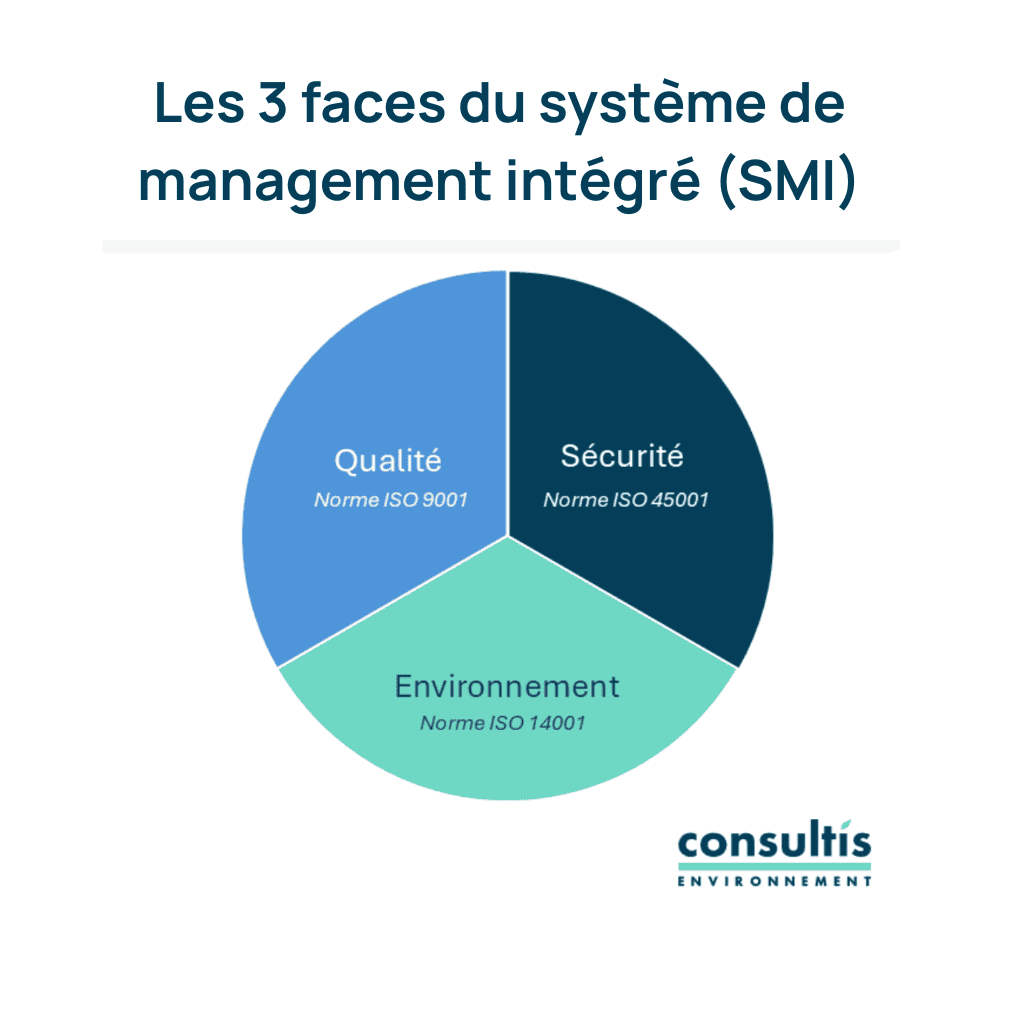 les 3 faces du système de management intégré
