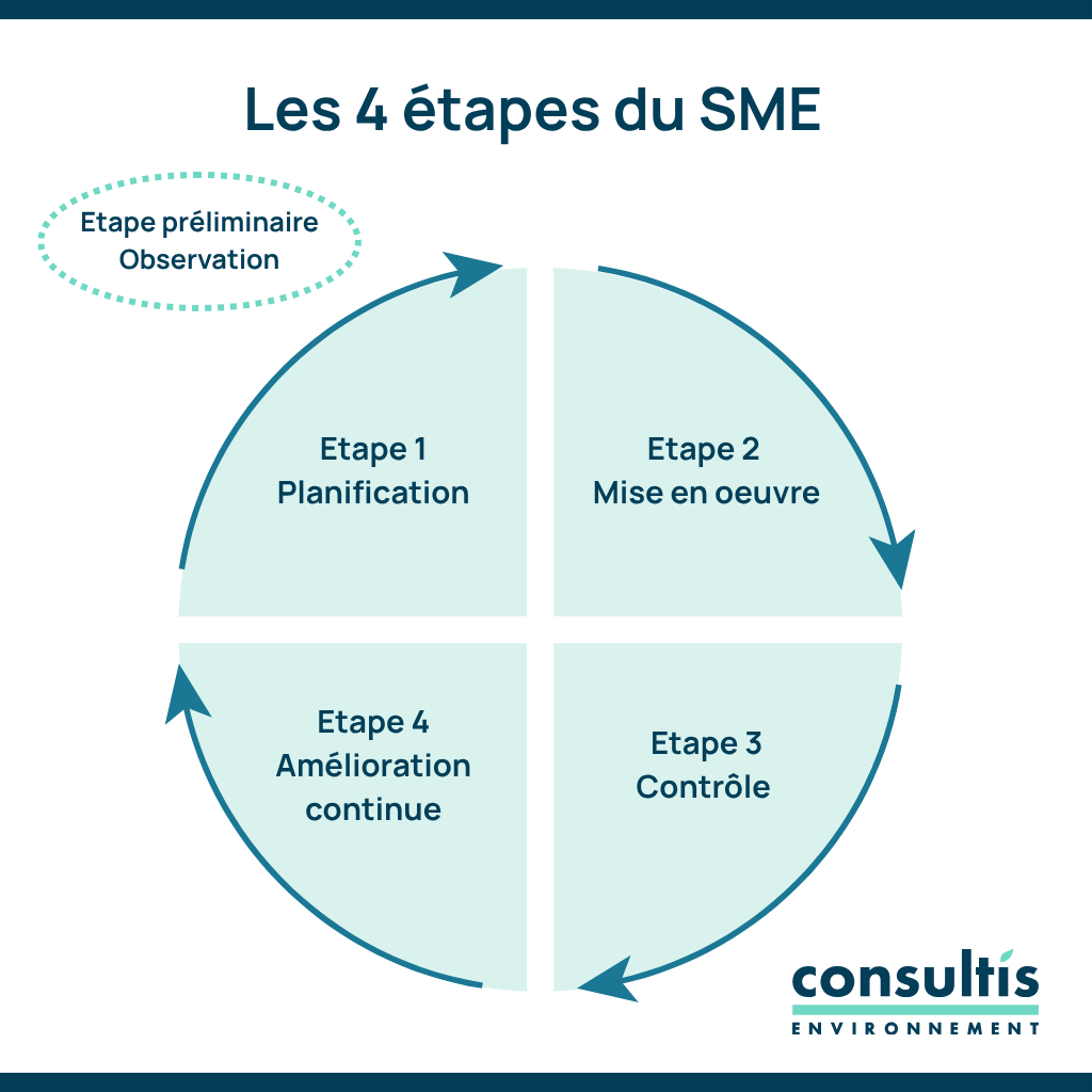 Schéma représentatif des étapes de mise en place d’un système environnemental de management en entreprise selon la méthode du PDCA