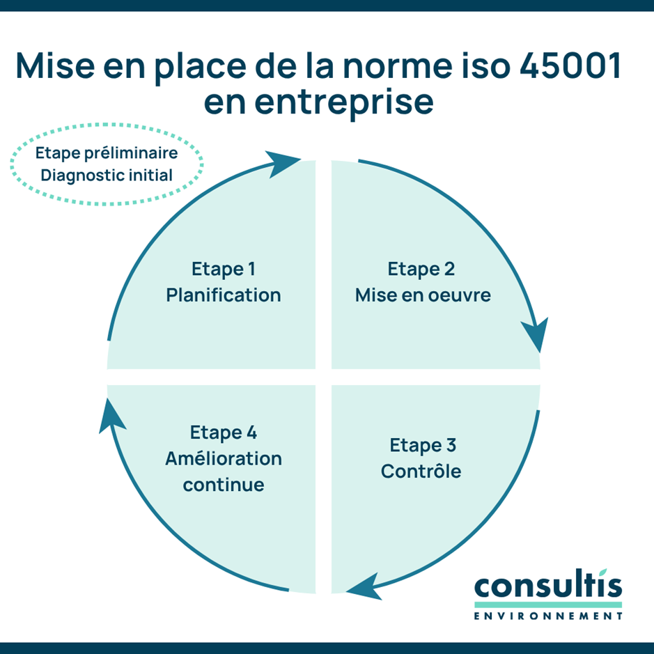 cycle de certification à la norme iso 45001