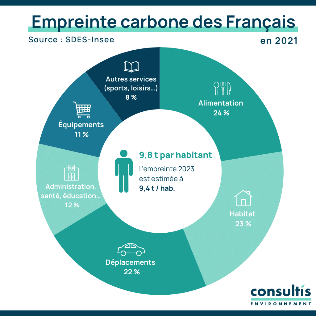 schéma empreinte carbone par poste d'émission en France 2021