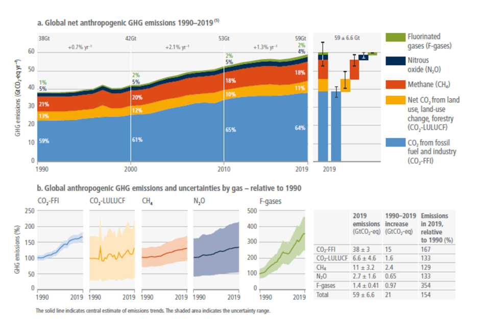Empreinte carbone : graphique représentant l’évolution des emissions de GES émises par l’homme dans le monde