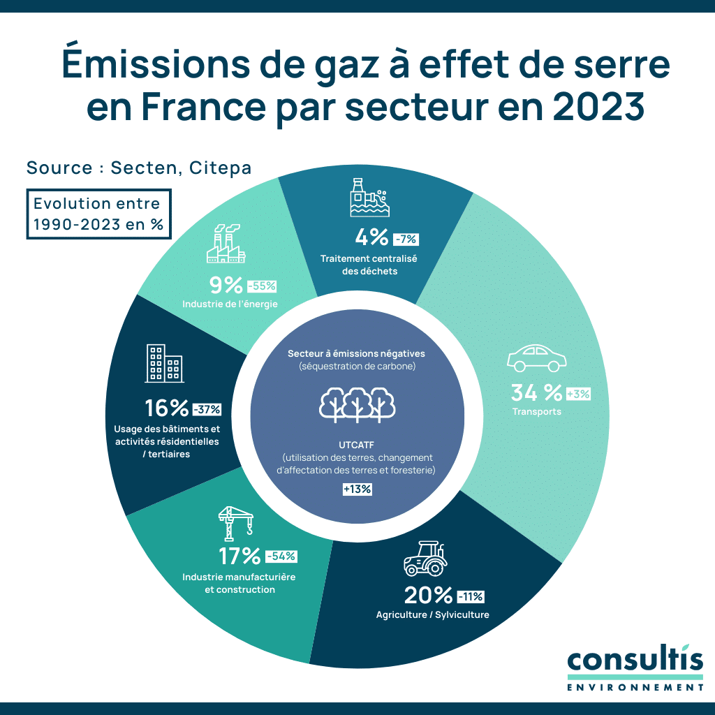schéma représentant les émissions de gaz à effet de serre en France par secteur en 2023