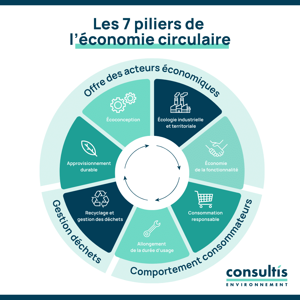 infographie représentant les 7 piliers de l'économie circulaire