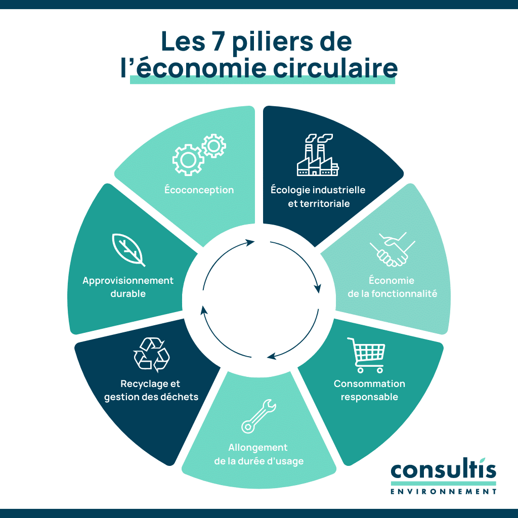 schéma présentant les 7 piliers de l'économie circulaire, dont l'écologie industrielle fait partie
