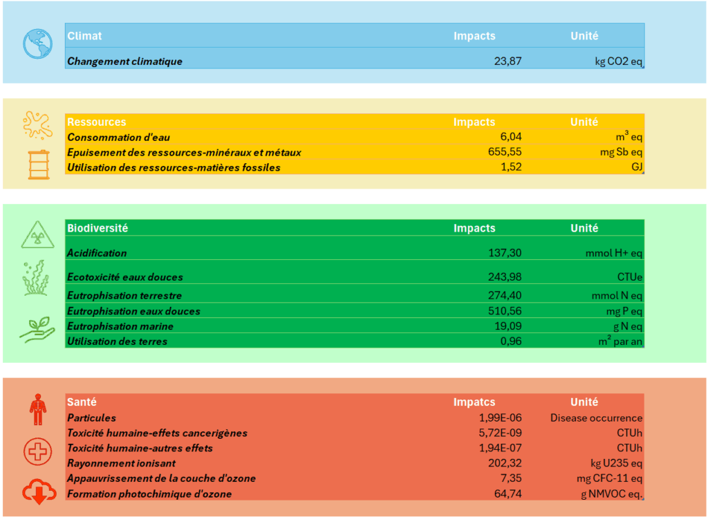 transparence environnementale : exemple de résultats obtenus par la calculette carbone