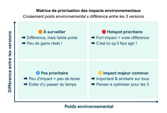 single score : schéma de la matrice de priorisation des impacts environnementaux