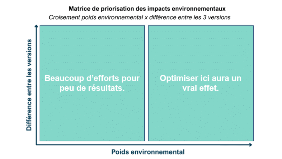 schéma simplifié de la matrice de priorisation des impacts environnementaux