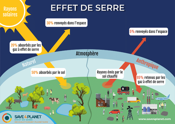 décarbonation : schéma explicatif de l'effet de serre