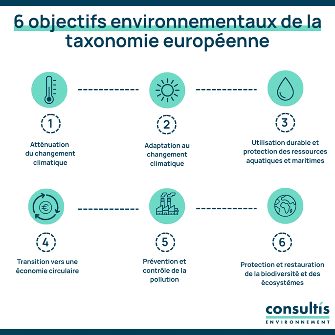 Les 6 objectifs de la taxonomie verte européenne en infographie