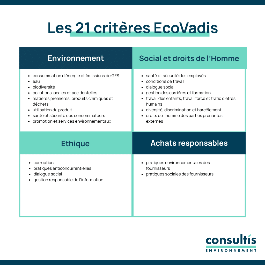 Les 21 critères de l'évaluation ecovadis