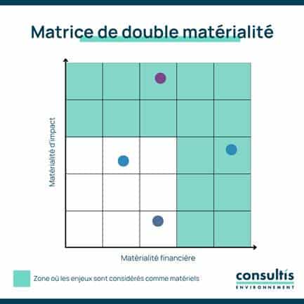 représentation d'une matrice de double matérialité, socle de la csrd