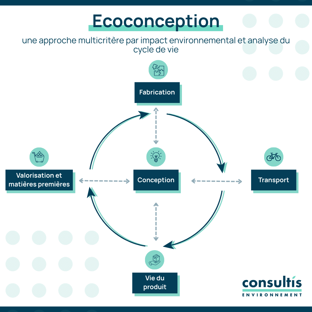 ecoconception