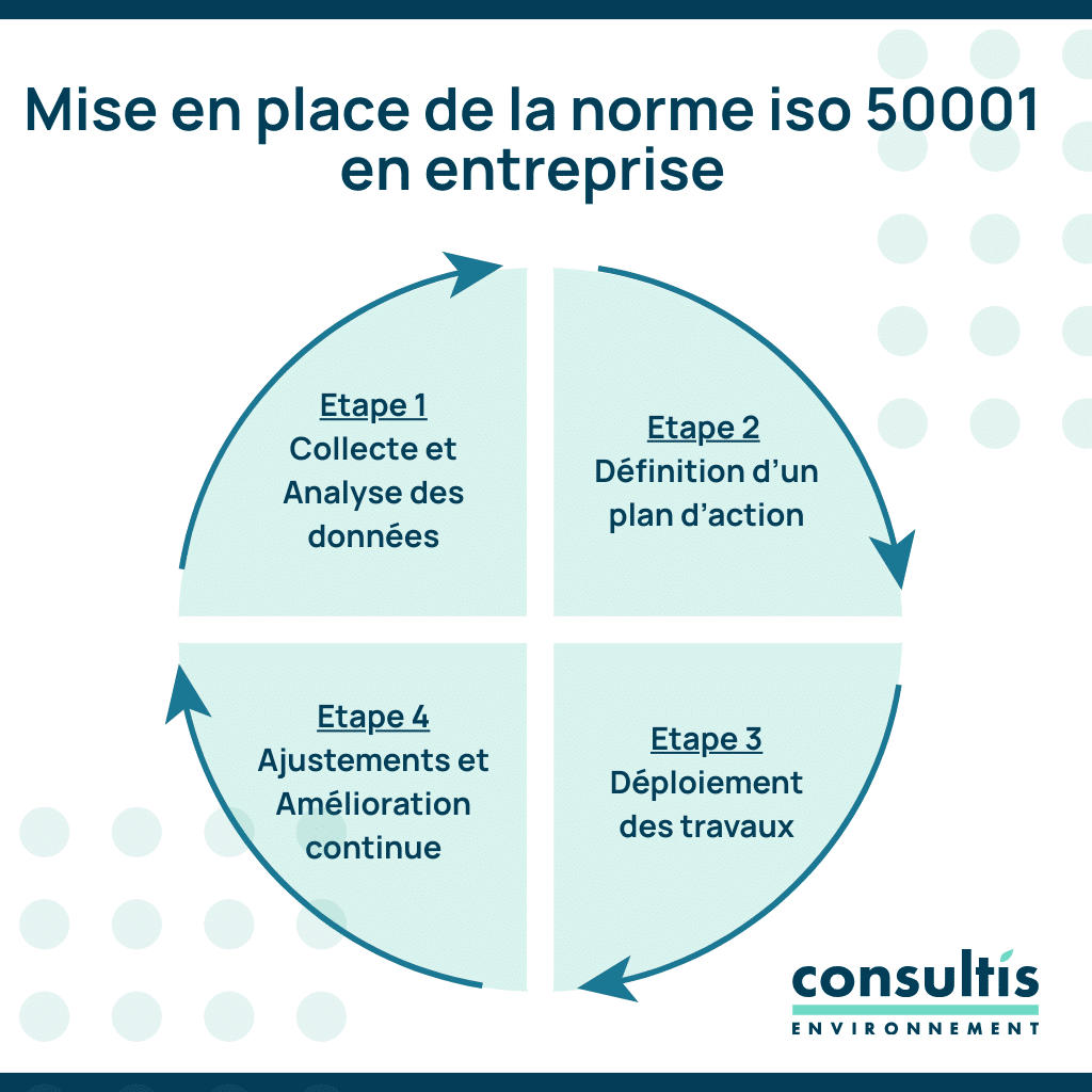mise en place de la norme iso 50001 en 4 étapes