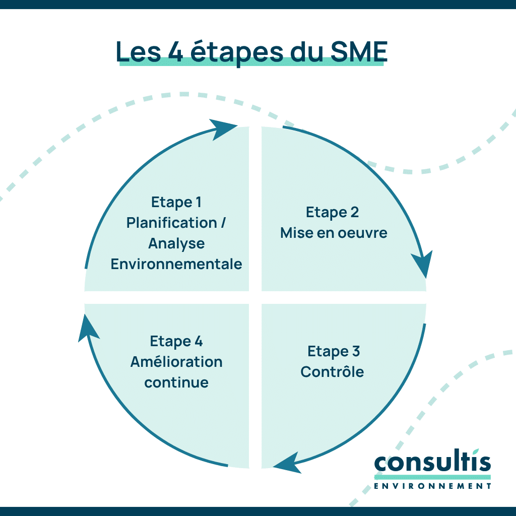 Les 4 étapes du sme : analyse environnementale en première étape