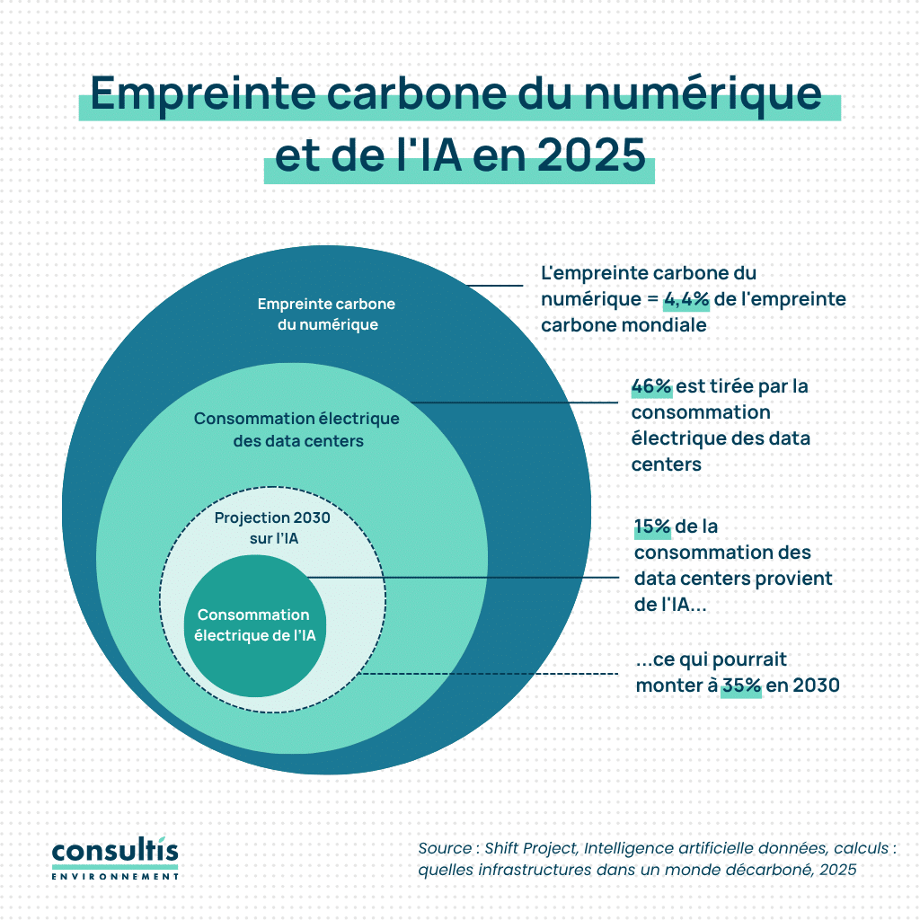 green ai empreinte carbone du numérique et de l'ia en 2025