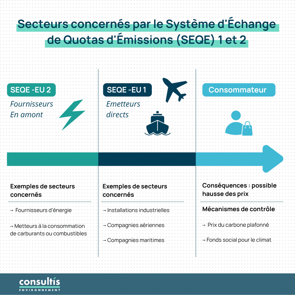 secteurs concernés par le SEQE du marché européen du carbone 